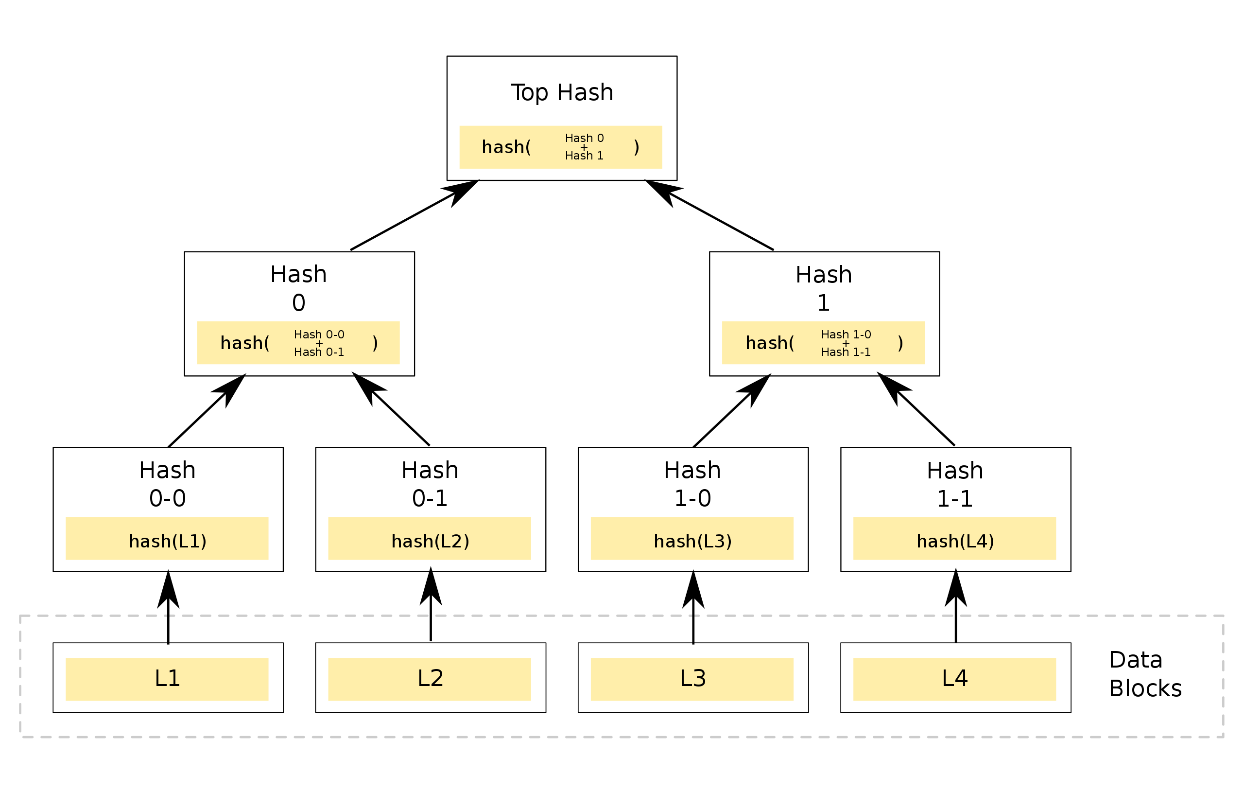 Generating Merkle Tree